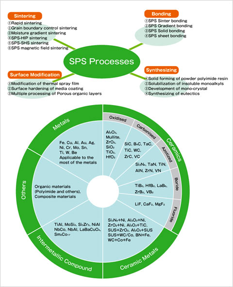 SPS Processes